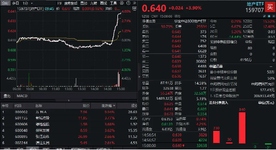 突发！万科A尾盘涨停，地产ETF（159707）暴涨近4%溢价率飙升，资金净申购4150万份  第1张