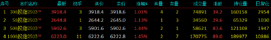 股指期货震荡上行 IM主力合约涨1.45%  第3张