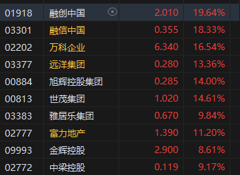 港股内房股集体拉升 融创中国涨超19%、万科企业涨超16%  第1张