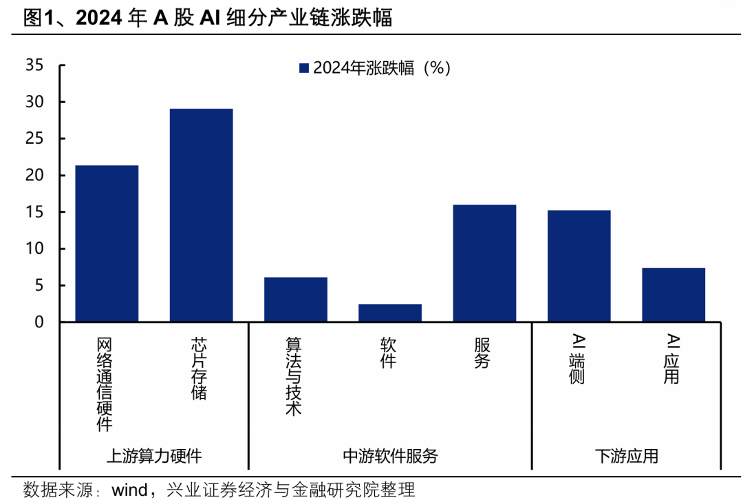 兴证策略：本轮AI行情呈现哪些新趋势？  第1张