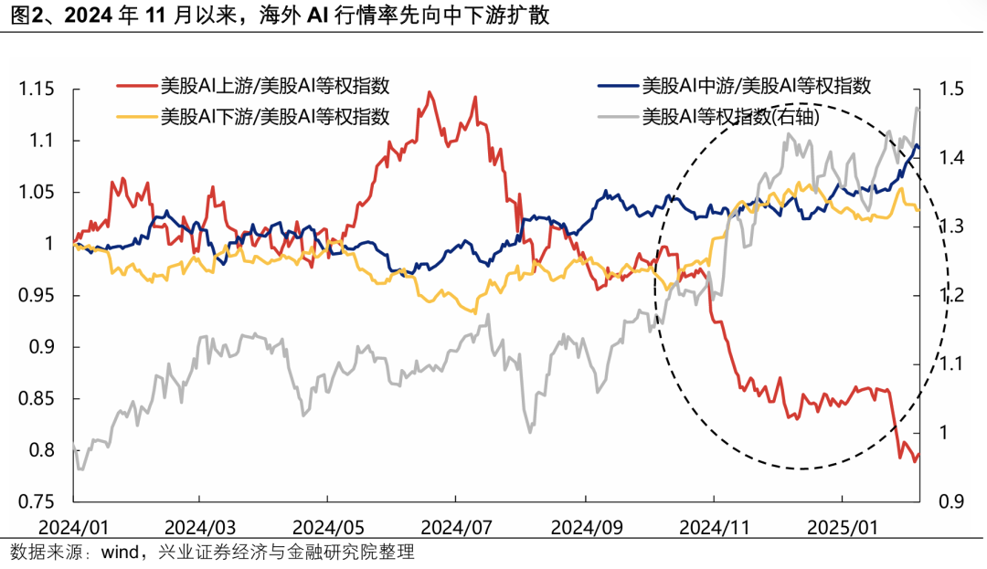 兴证策略：本轮AI行情呈现哪些新趋势？  第2张