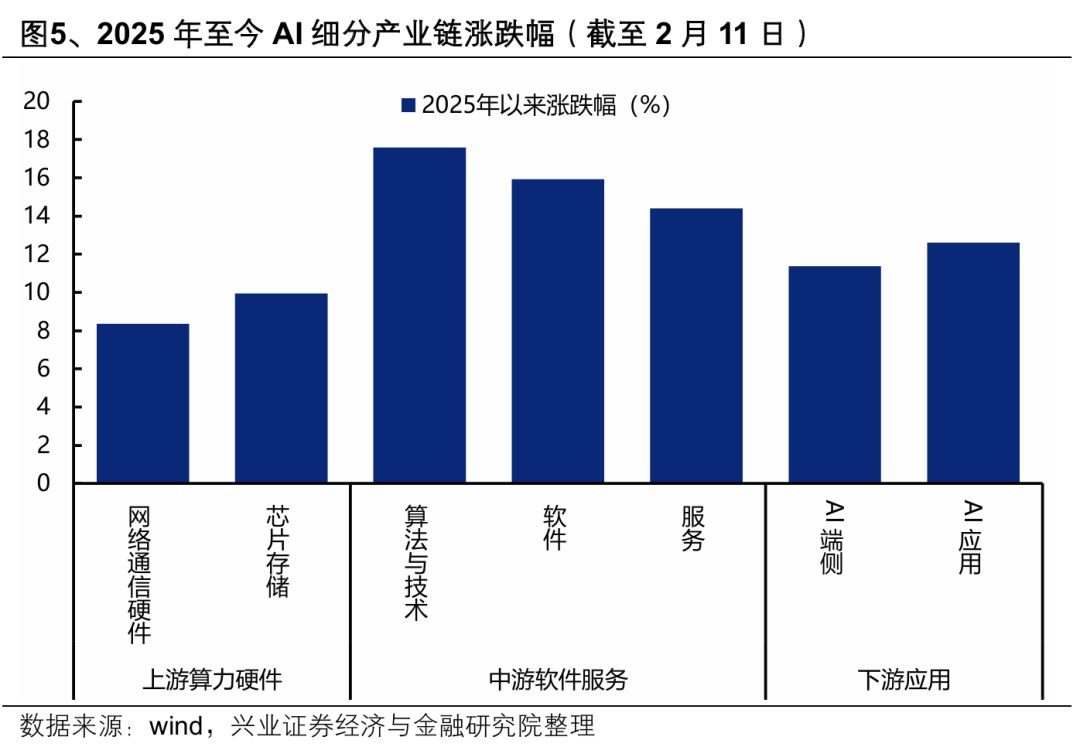 兴证策略：本轮AI行情呈现哪些新趋势？  第5张