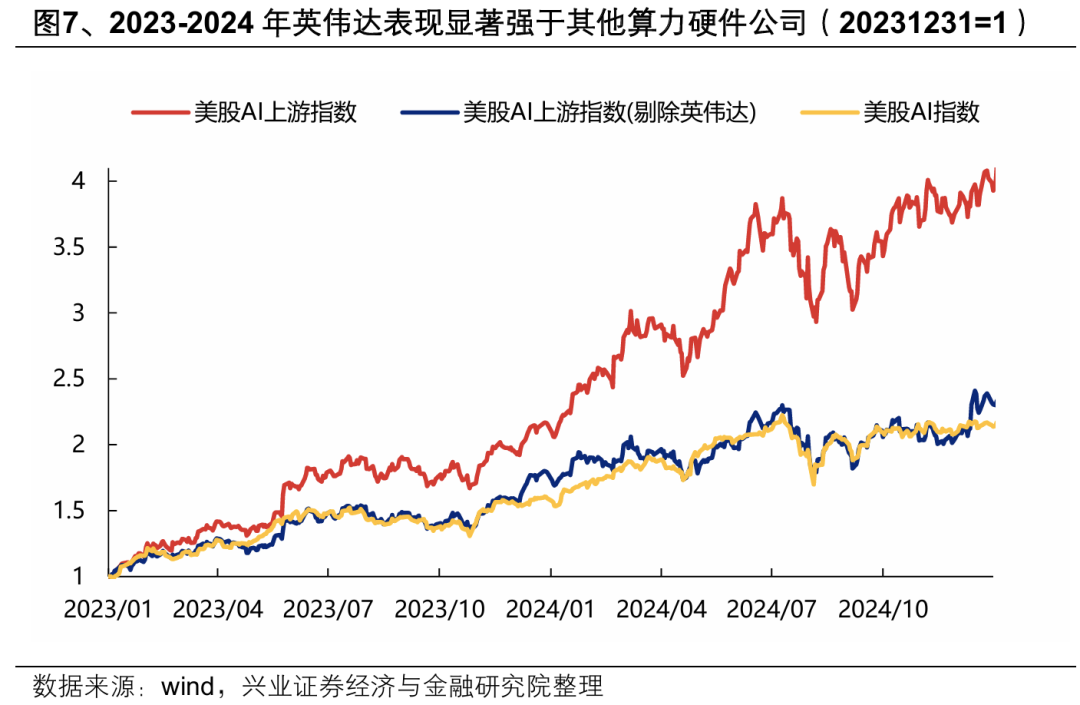 兴证策略：本轮AI行情呈现哪些新趋势？  第7张