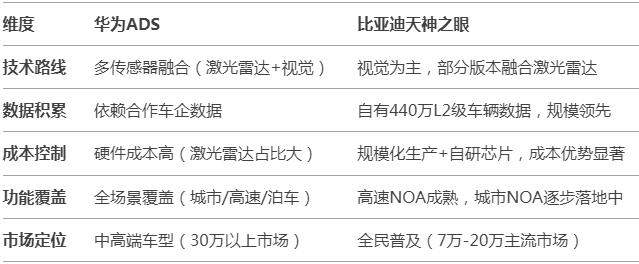 比亚迪天神之眼vs华为ADS 国内智驾市场格局“高低”已分？  第1张