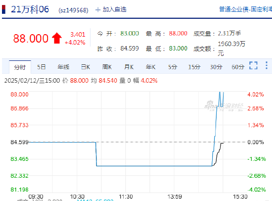 快讯：万科相关债券价格小幅拉升 “21万科06”、“21万科04”日内涨超4%  第2张