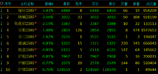 收评：锰硅跌超5% 烧碱跌超3%  第3张