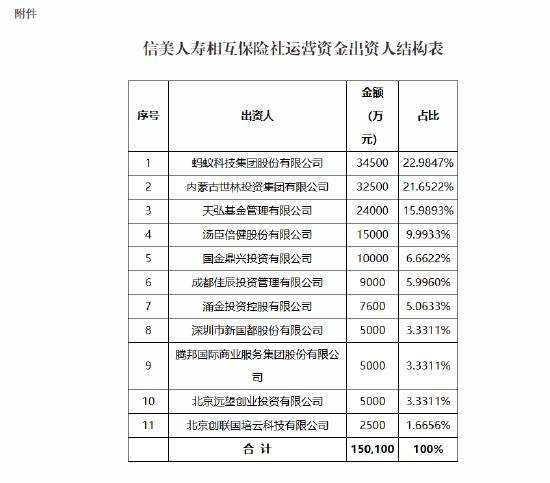 信美人寿相互保险社变更运营资金获批  第2张