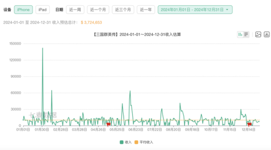 星辉娱乐被指诱导消费，游戏业务青黄不接  第3张