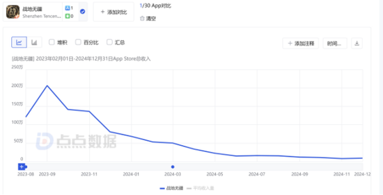 星辉娱乐被指诱导消费，游戏业务青黄不接  第4张