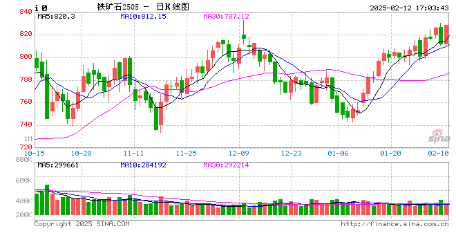 【矿山季季观】铁矿：供应保持平稳  第2张