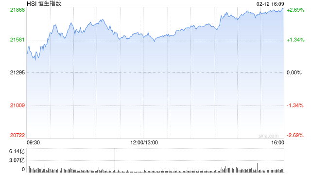 收评：港股恒指涨2.64% 科指涨2.7%万科企业大涨逾16%  第2张