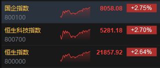 收评：港股恒指涨2.64% 科指涨2.7%万科企业大涨逾16%  第3张