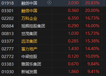 收评：港股恒指涨2.64% 科指涨2.7%万科企业大涨逾16%  第5张