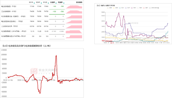 碳酸锂：需求旺季涨价趋势待考量  第5张