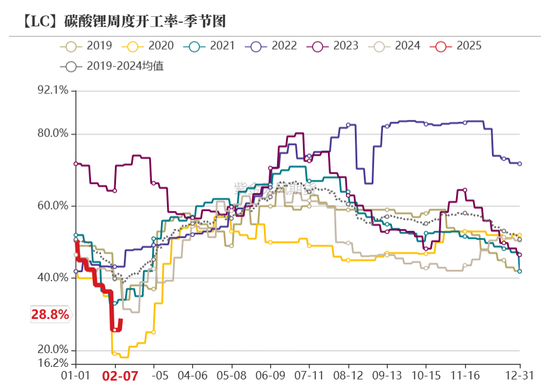 碳酸锂：需求旺季涨价趋势待考量  第10张