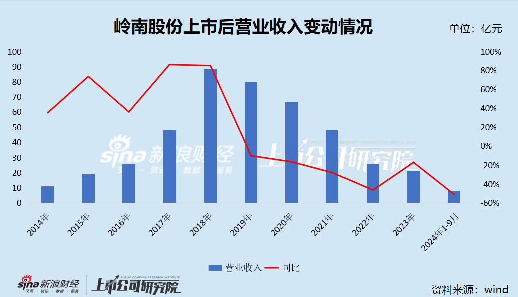 岭南股份债务“暴雷”：经营业绩断崖式下滑累亏超13亿元 转债陷兑付危机遭巨额索赔  第1张