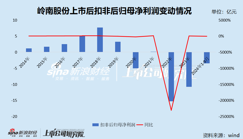 岭南股份债务“暴雷”：经营业绩断崖式下滑累亏超13亿元 转债陷兑付危机遭巨额索赔  第2张