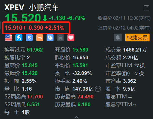 小鹏汽车盘前涨2.5% 机构料其全年销售翻倍目标可轻松实现  第1张