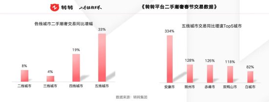 转转集团：春节期间二手潮奢商品累计交易量同比增长25%  第1张