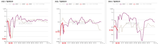 双焦：供应恢复快于需求  第13张