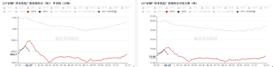 双焦：供应恢复快于需求  第21张