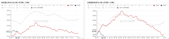 双焦：供应恢复快于需求  第30张