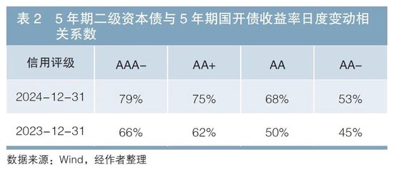 2024年金融债市场回顾与展望  第5张