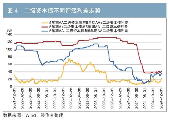 2024年金融债市场回顾与展望  第6张