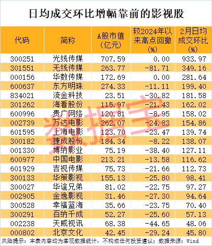 尾盘突然爆发，“000002”涨停！《哪吒2》票房破94亿元，龙头股成交罕见破100亿元  第3张