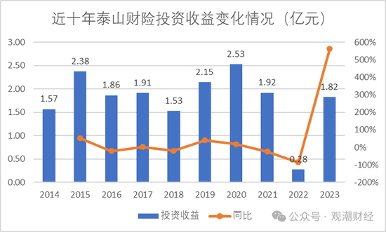 元老安中涛回归就任党委书记 泰山财险连续4年亏损能否逆势翻盘？  第28张