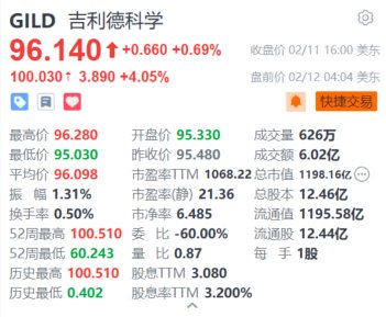 吉利德科学盘前涨超4% Q4业绩及今年盈利指引超预期  第1张