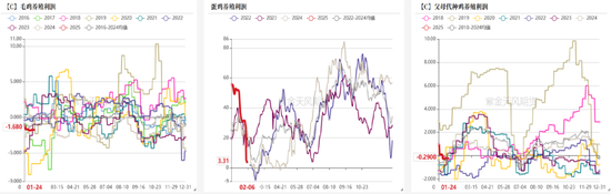 豆粕：近月与主力的分歧  第33张