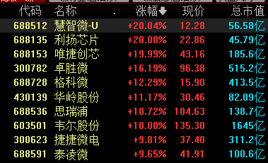 A股半导体板块狂飙！模拟芯片设计指数大涨5.75%，千亿市值韦尔股份涨停（附涨幅排名）  第2张