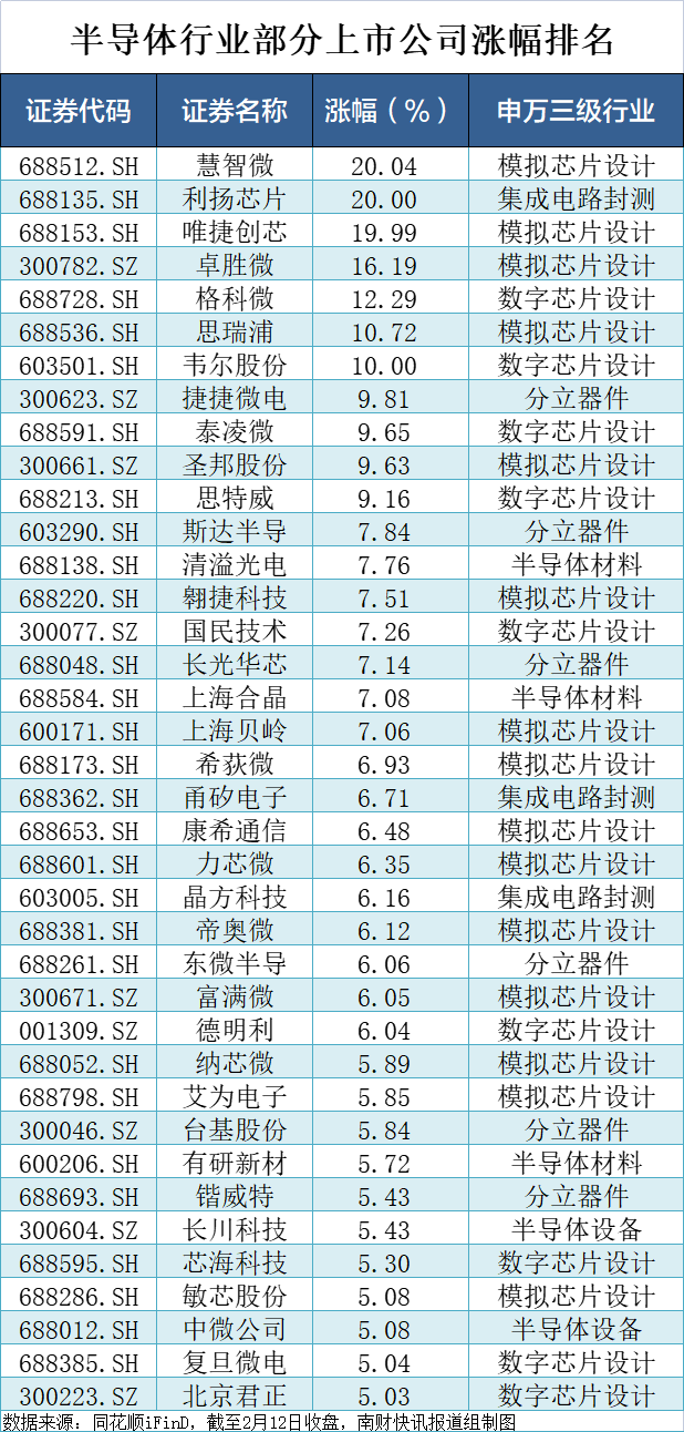 A股半导体板块狂飙！模拟芯片设计指数大涨5.75%，千亿市值韦尔股份涨停（附涨幅排名）  第3张