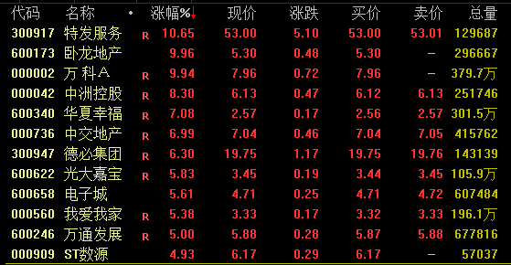 A股，尾盘拉升！地产股全线爆发，万科A涨停  第2张