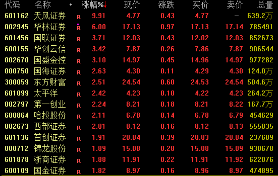 A股，尾盘拉升！地产股全线爆发，万科A涨停  第3张