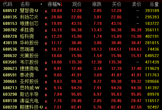 A股，尾盘拉升！地产股全线爆发，万科A涨停  第4张