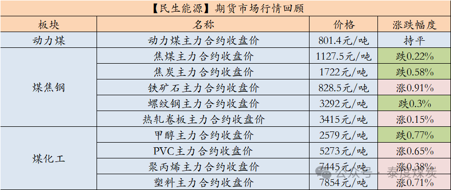 【民生能源 周泰团队】煤炭日报：EIA：2025年美国煤炭产量预计同比降6.53%，出口降5.58%  第1张