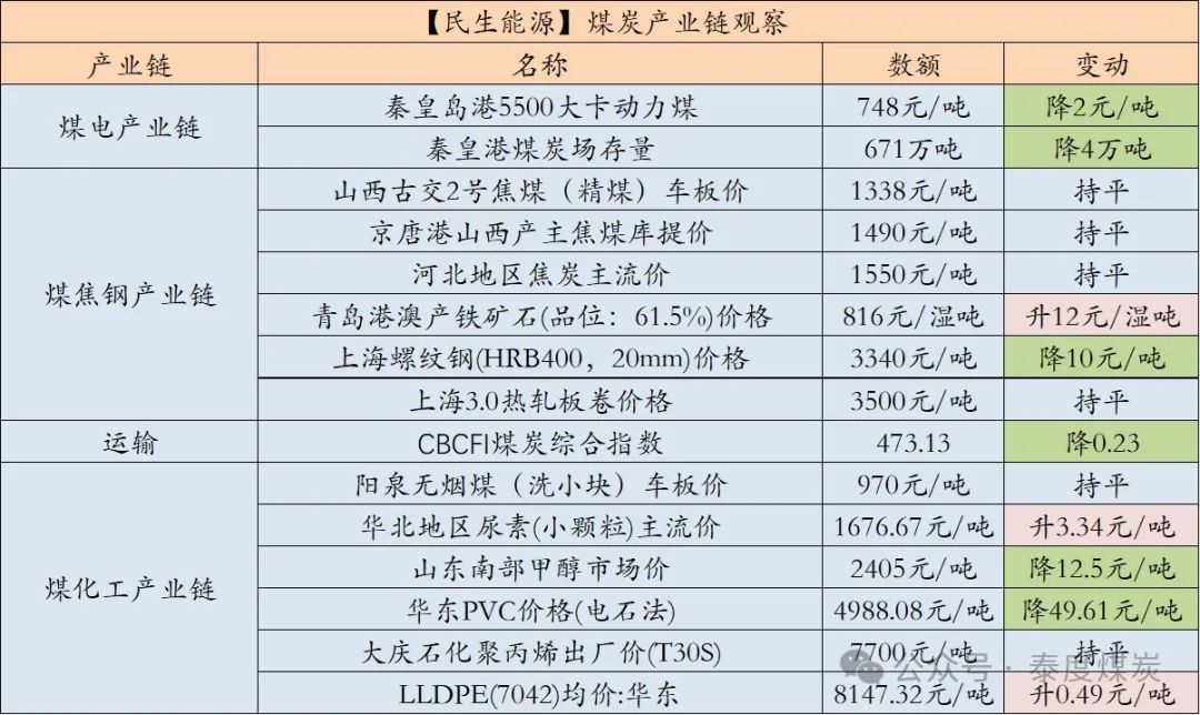 【民生能源 周泰团队】煤炭日报：EIA：2025年美国煤炭产量预计同比降6.53%，出口降5.58%  第2张