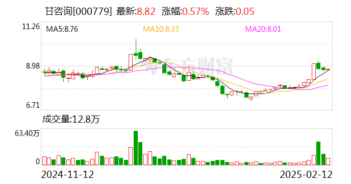 甘咨询：公司参股10%的丝绸之路信息港股份有限公司有算力租赁业务，但业务额度较小  第1张