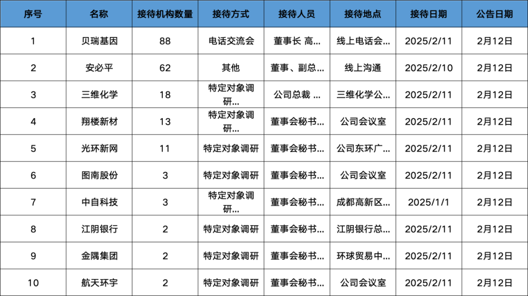 调研汇总：易方达、兴全、中欧基金等88家明星机构调研贝瑞基因！  第1张