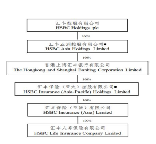 董事长转战新岗后 汇丰人寿的盈利故事还能继续吗？  第2张