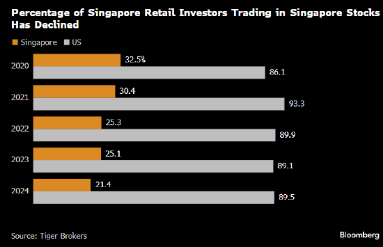 新加坡投资者抛弃本国股市 钟情热闹非凡的美国市场  第1张