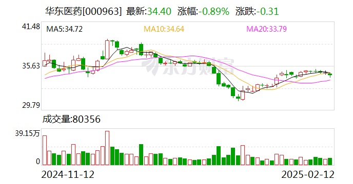 华东医药：全资子公司收到药品注册受理通知书  第1张