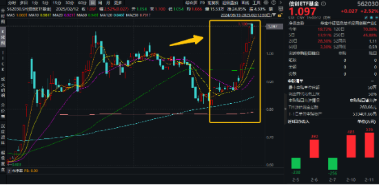 AI新主线爆发，阿里巴巴创22个月以来最大单日涨幅！DeepSeek火热，信创ETF基金（562030）再涨2.5%，地产、金融翘尾上攻  第4张