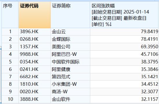 AI新主线爆发，阿里巴巴创22个月以来最大单日涨幅！DeepSeek火热，信创ETF基金（562030）再涨2.5%，地产、金融翘尾上攻  第12张