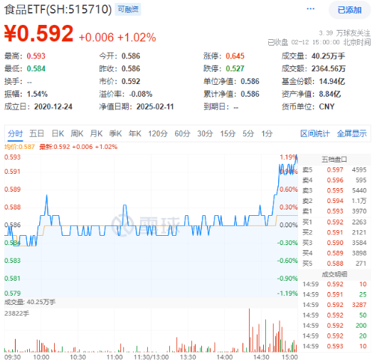 奇迹拉升！吃喝板块尾盘冲高，食品ETF（515710）收涨1.02%！机构：食饮板块有望迎来修复  第1张