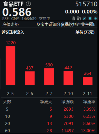 奇迹拉升！吃喝板块尾盘冲高，食品ETF（515710）收涨1.02%！机构：食饮板块有望迎来修复  第2张