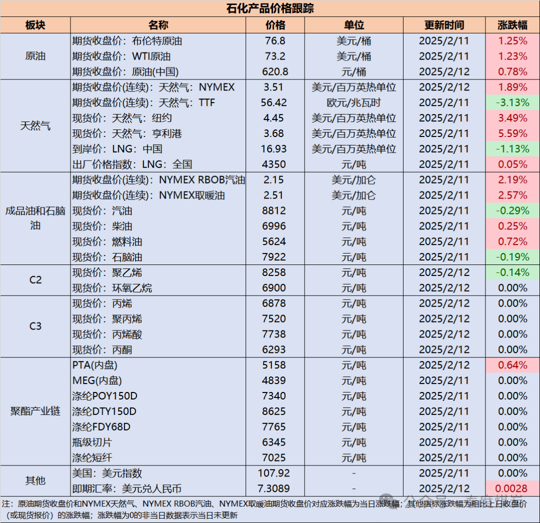 【民生能源 周泰团队】石化日报：巴西国家石油公司高管：巴西日产油量达到450万桶  第2张