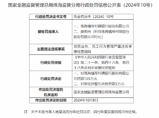 珠海横琴村镇银行被罚155万元：因贷款业务、员工行为管理严重违反审慎经营规则  第1张